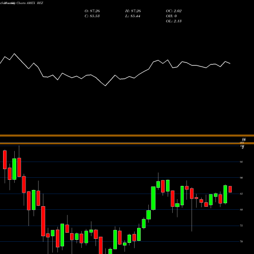 Monthly charts share REZ FTSE Nareit Resid Plus Cp Idx Ishares AMEX Stock exchange 