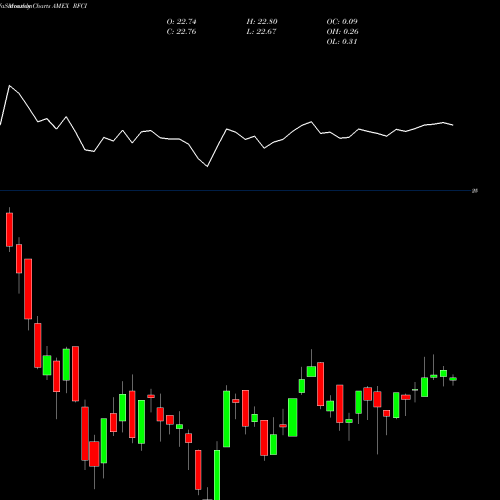Monthly charts share RFCI Riverfront Dynamic Core Income AMEX Stock exchange 