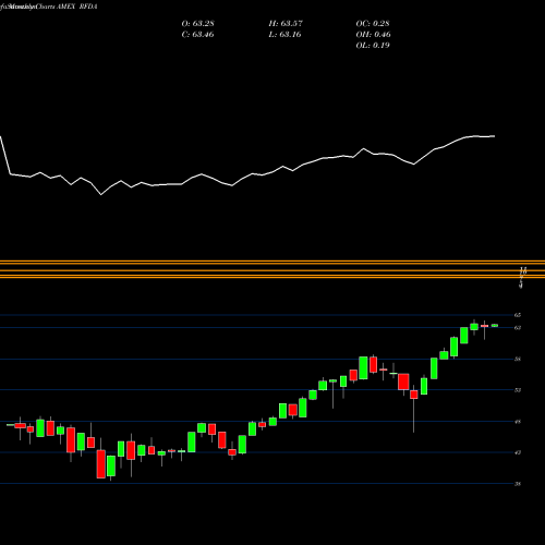 Monthly charts share RFDA Riverfront Dynamic US Dividend AMEX Stock exchange 