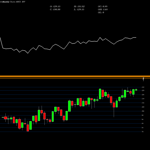 Monthly charts share RFV S&P Midcap 400 Pure Value Guggenheim AMEX Stock exchange 