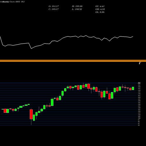 Monthly charts share RGI S&P 500 Industrials Equal Weight AMEX Stock exchange 