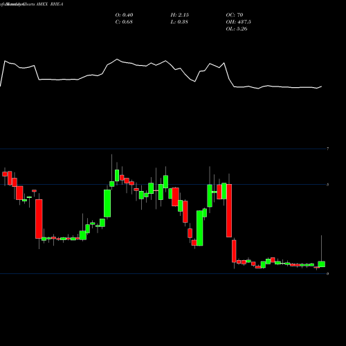 Monthly charts share RHE-A Regional Health Properties 10.875% Series A AMEX Stock exchange 