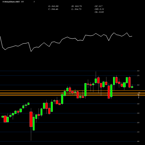 Monthly charts share RHS S&P 500 Cons Staples Equal Weight AMEX Stock exchange 