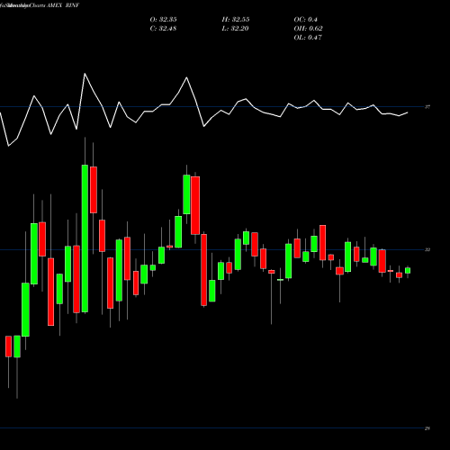 Monthly charts share RINF 30 Year Tips/Tsy Spread Proshares AMEX Stock exchange 