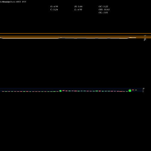 Monthly charts share RNN Rexahn Pharmaceuticals AMEX Stock exchange 