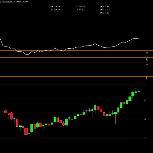 Monthly charts share ROAM Lattice Emerging Markets Strate AMEX Stock exchange 