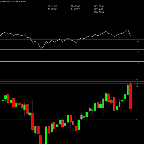 Monthly charts share RODE Lattice Strategies Trust AMEX Stock exchange 
