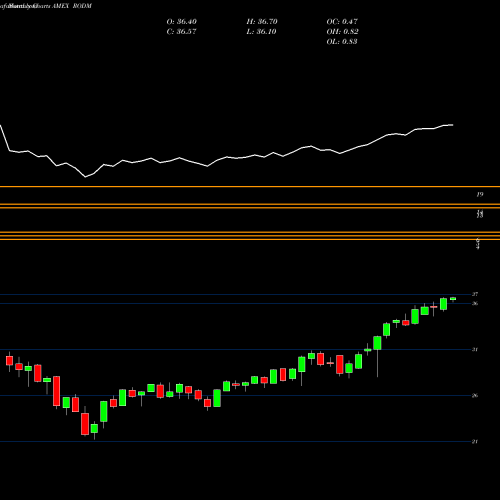 Monthly charts share RODM Lattice Developed Markets [Ex-U AMEX Stock exchange 