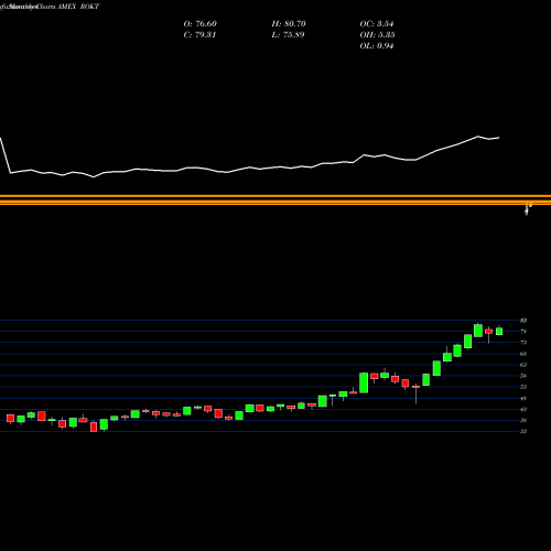 Monthly charts share ROKT SPDR Kensho Final Frontiers ETF AMEX Stock exchange 
