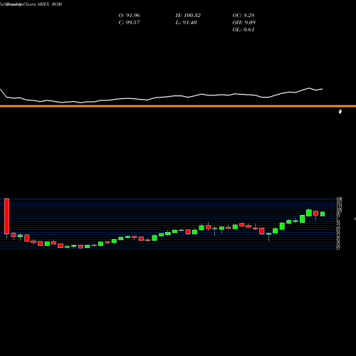 Monthly charts share ROM Ultra Technology Proshares AMEX Stock exchange 