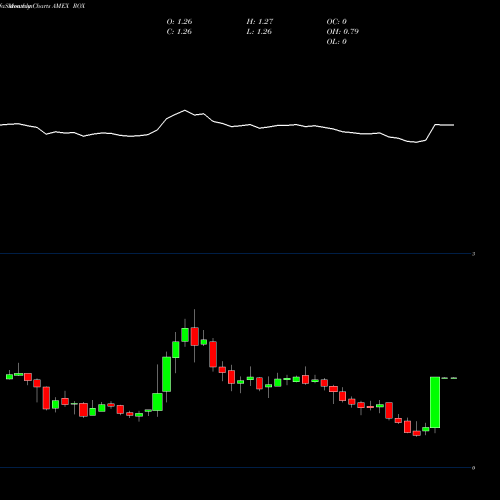Monthly charts share ROX Castle Brands AMEX Stock exchange 