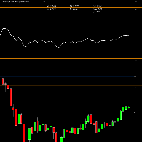 Monthly charts share RPAR Rpar Risk Parity ETF AMEX Stock exchange 