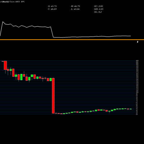 Monthly charts share RPG S&P 500 Pure Growth Guggenheim AMEX Stock exchange 