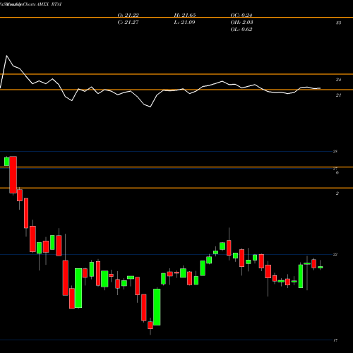 Monthly charts share RTAI Rareview Tax Advantaged Income ETF AMEX Stock exchange 