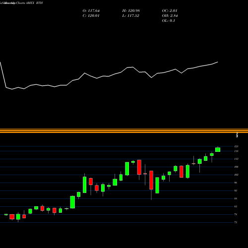 Monthly charts share RTH Retail ETF Market Vectors AMEX Stock exchange 