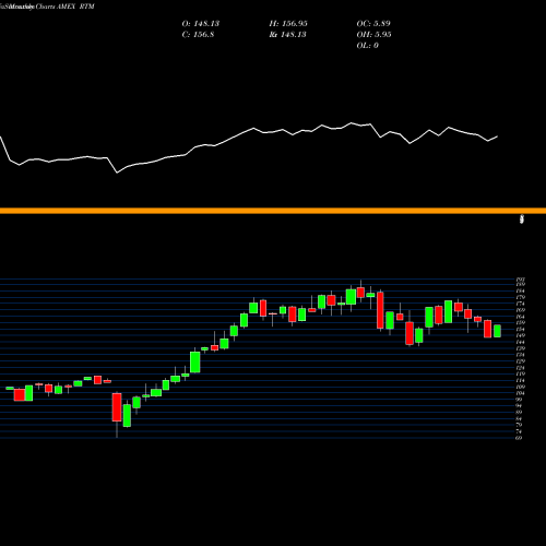 Monthly charts share RTM S&P 500 Materials Equal Weight AMEX Stock exchange 