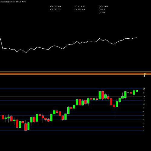 Monthly charts share RWK Revenueshares Midcap AMEX Stock exchange 