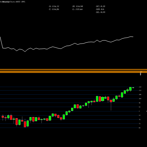 Monthly charts share RWL Revenueshares Largecap AMEX Stock exchange 