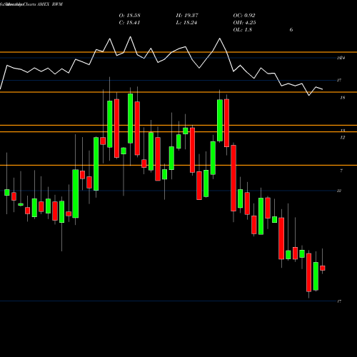 Monthly charts share RWM Short Russell 2000 Proshares AMEX Stock exchange 