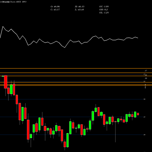 Monthly charts share RWO SPDR DJ Global Real Estate AMEX Stock exchange 