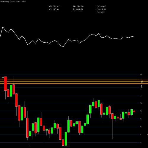 Monthly charts share RWR SPDR DJ REIT AMEX Stock exchange 