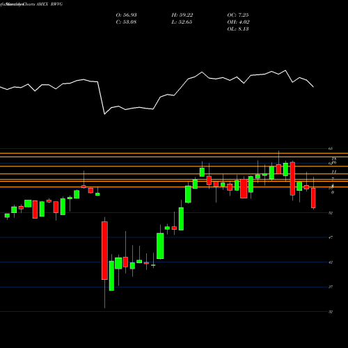 Monthly charts share RWVG Russell 1000 Value Over Growth ETF Direxion AMEX Stock exchange 
