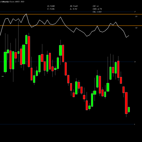 Monthly charts share RXD Ultrashort Health Care Proshares AMEX Stock exchange 