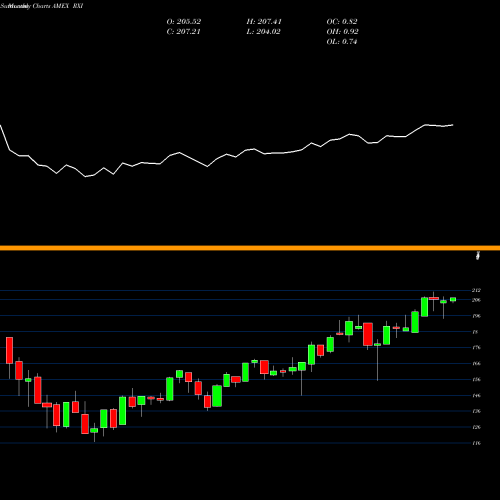 Monthly charts share RXI S&P Global Cons Discretionary Ishares AMEX Stock exchange 