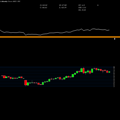 Monthly charts share RYE S&P 500 Energy Equal Weight Guggenheim AMEX Stock exchange 
