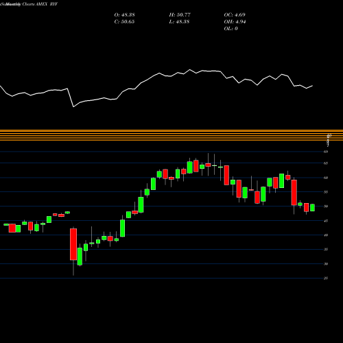 Monthly charts share RYF S&P 500 Financials Equal Weight AMEX Stock exchange 