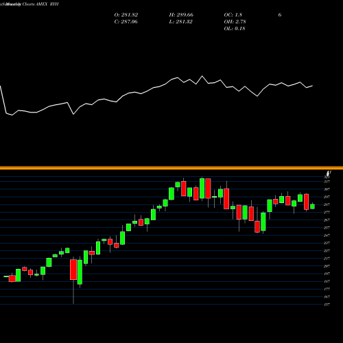 Monthly charts share RYH S&P 500 Healthcare Equal Weight AMEX Stock exchange 