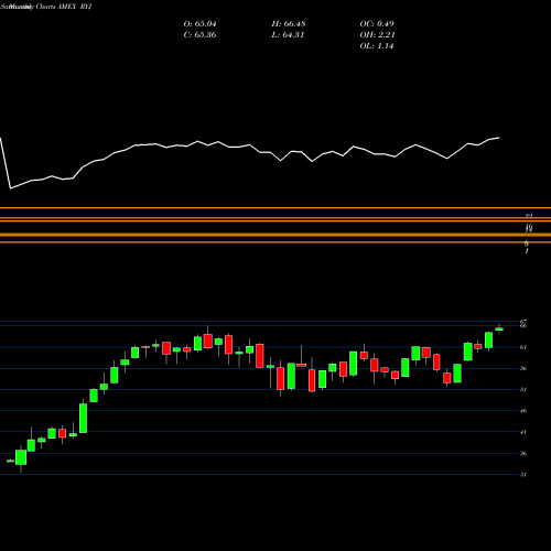 Monthly charts share RYJ Raymond James Sb-1 Equity Guggenheim AMEX Stock exchange 