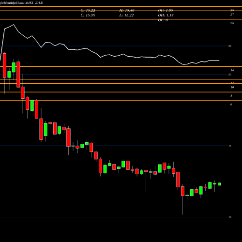 Monthly charts share RYLD Global X Russell 2000 Covered Call ETF AMEX Stock exchange 