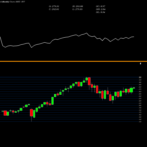 Monthly charts share RYT S&P 500 Technology Equal Weight AMEX Stock exchange 