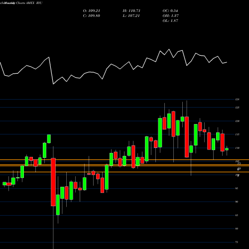 Monthly charts share RYU S&P 500 Utilities Equal Weight AMEX Stock exchange 