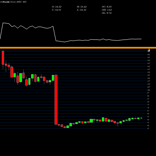 Monthly charts share RZG S&P Smallcap 600 Pure Growth Guggenheim AMEX Stock exchange 