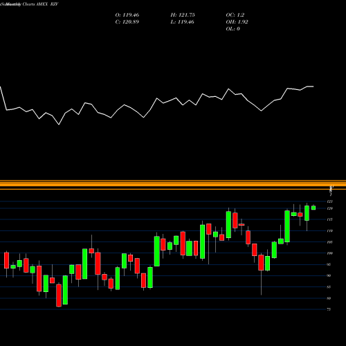 Monthly charts share RZV S&P Smallcap 600 Pure Value Guggenheim AMEX Stock exchange 