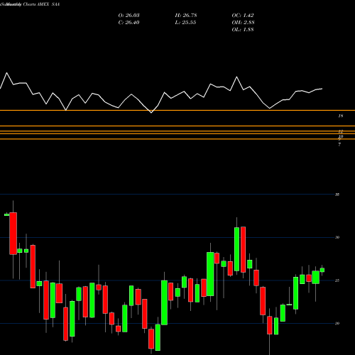 Monthly charts share SAA Ultra Smallcap 600 Proshares AMEX Stock exchange 