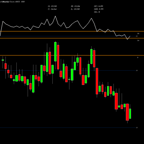 Monthly charts share SBB Short Smallcap 600 Proshares AMEX Stock exchange 