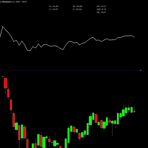 Monthly charts share SBND DB 3X Short 25+ Yr Trsy Bd ETN AMEX Stock exchange 