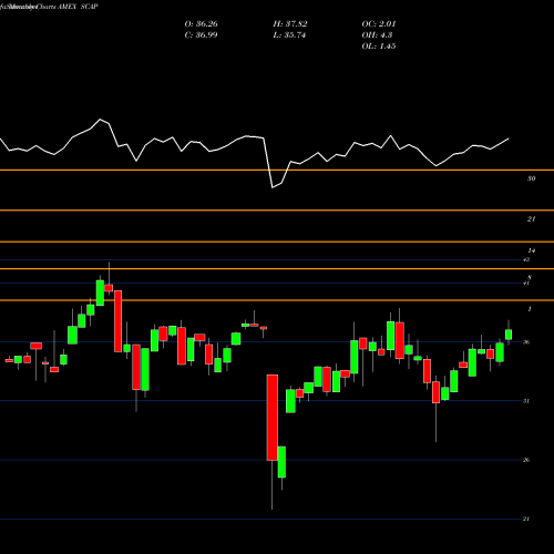 Monthly charts share SCAP Advisorshares Cornerstone Small AMEX Stock exchange 