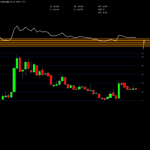 Monthly charts share SCC Ultrashort Consumer Services Proshares AMEX Stock exchange 