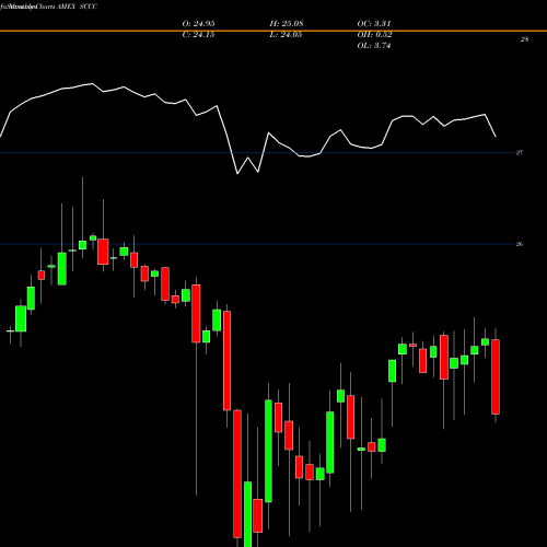 Monthly charts share SCCC Sachem Capital Corp 7.75% Notes Due 2025 AMEX Stock exchange 