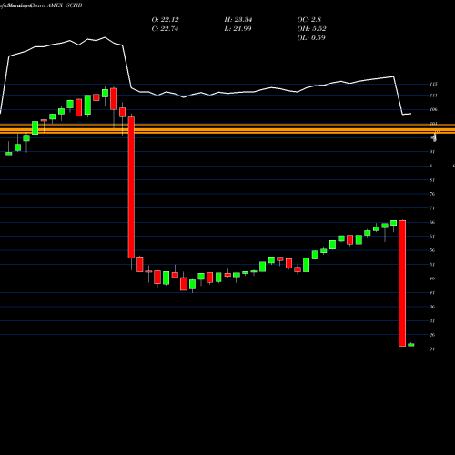 Monthly Charts Share SCHB Schwab US Broad Market ETF AMEX Stock Exchange