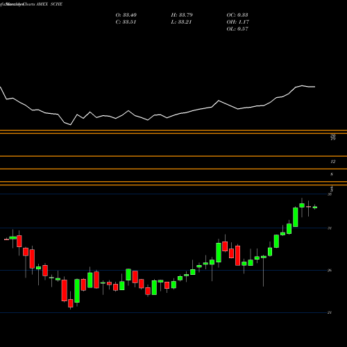 Monthly charts share SCHE Schwab Emrg Mkts Equity ETF AMEX Stock exchange 