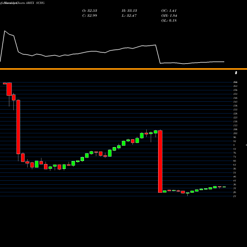 Monthly charts share SCHG Schwab US Largecap Growth ETF AMEX Stock exchange 