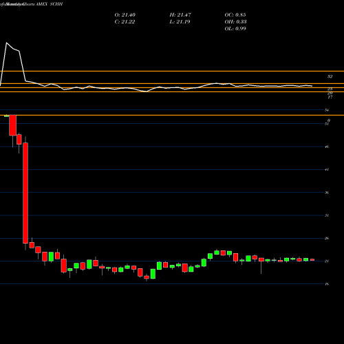 Monthly charts share SCHH Schwab US REIT ETF AMEX Stock exchange 