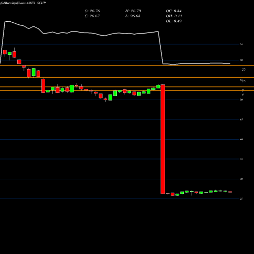 Monthly charts share SCHP Schwab US Tips ETF AMEX Stock exchange 