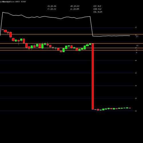 Monthly charts share SCHR Schwab Interm-Term U.S. Trsy ETF AMEX Stock exchange 