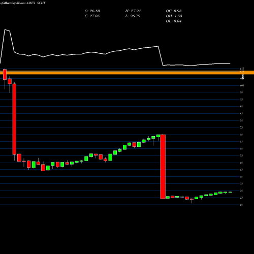 Monthly charts share SCHX Schwab US Largecap ETF AMEX Stock exchange 